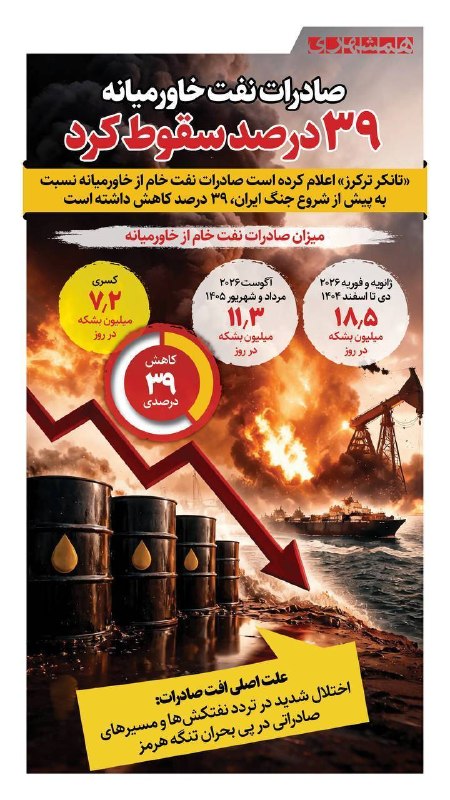 بازار / اخبار و تحلیل های اقتصادی: صادرات نفت خام خاورمیانه پس از تشدید بحران تنگه هرمز ۳۹ درصد کاهش یافت@bazargraphtahlilbazaar.com