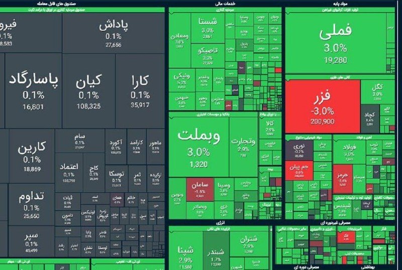گیلین: رکورد جدید بورس در مرز ۵ میلیون و ۹۰۰ هزار واحد🔻شاخص کل بورس در پایان معاملات امروز با جهش ۱۳۲ هزار واحدی به ۵ میلیون و