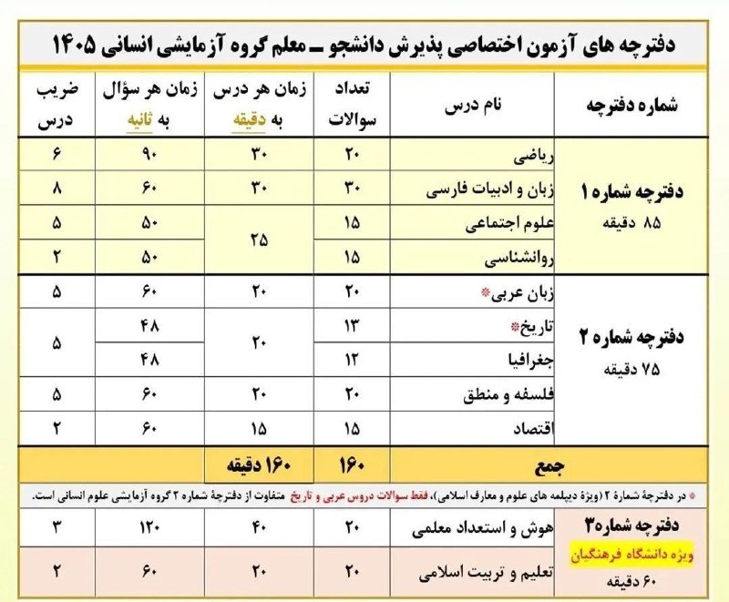 آموزشگاه هاوبیر(گاج_نمایندگی_کامیاران): زمان بندی و تعداد سوالات دفترچه های کنکور رشته #انسانی به همراه دفترچه فرهنگیان🥇 رتبه‌سازترین آموزشگاه ❤️ گاج | نمایندگی