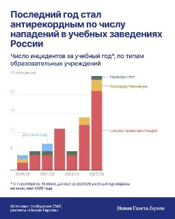🔬🔬🔬🔬🔬❗️ Число нападений на российские школы в 2025–2026 учебном году достигло исторического максимума. Чиновники предлагают привлечь к охране детей «ветеранов СВО»С сентября 2025-го по конец мая 2026-го в школах, колледжах, техникумах и университетах произ