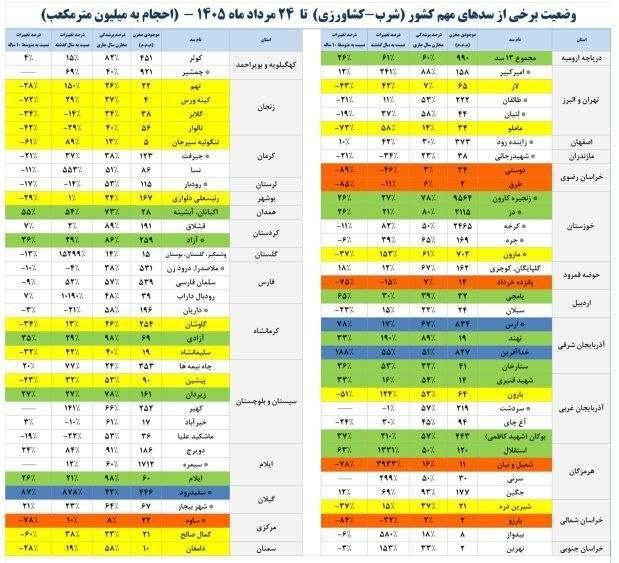 اخبار فارس: ♦️ ۴۵ درصد مخازن سدهای کشور خالی است🔹 بر اساس آخرین آمار از ابتدای سال آبی تا تاریخ ۲۴ مردادماه از وضعیت سدهای کشور ۴۵ د