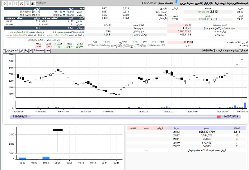 بورس۲۴ | Bourse24: ادامه صف خرید #ومعادناز 1 میلیارد سهم عرضه شده 26% را حقوقی خرید و 55 میلیارد توامن پول خرد جذب شد.تشکیل مجدد صف خرید 1 