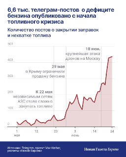 40 тысяч комментариев о дефиците бензина написали россияне в телеграме с начала топливного кризисаС 1 мая в телеграме опубликовали 6,6 тысячи постов о топливном кризисе и 39,7 тысячи комментариев о дефиците бензина и закрытых заправках, подсчитала «Новая-Е