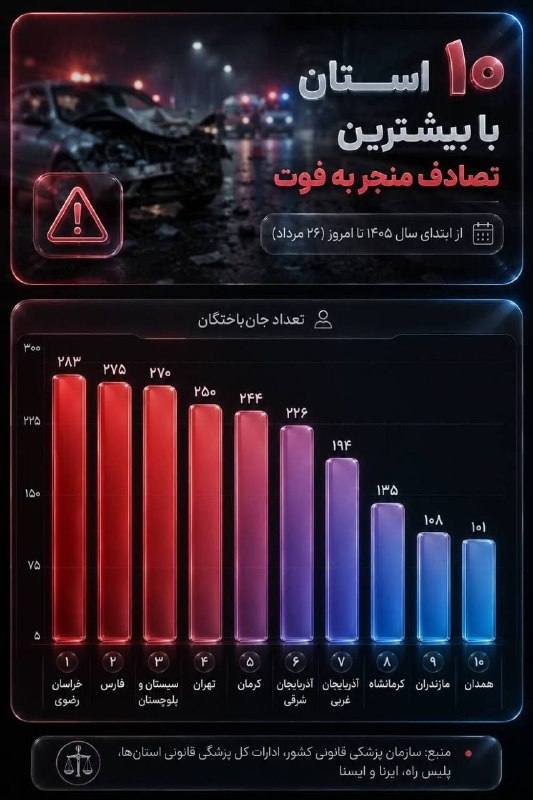 ارومیه کلوب | UrmiyeClub: 🔺۱۰استان با بیشترین تصادف منجر به فوت در کشور✅ @UrmiyeClub | ارومیه کلوب