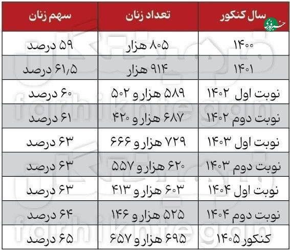 اخبار آذربایجان غربی: ♦️آمار کنکور ۱۴۰۵؛ ۶۵ درصد داوطلبان زن بودند؛ در کنکور ۱۴۰۵ از هر ۱۰ داوطلب، ۶ نفر دختر بودند🔹تعداد زنان در کنکور طی سال