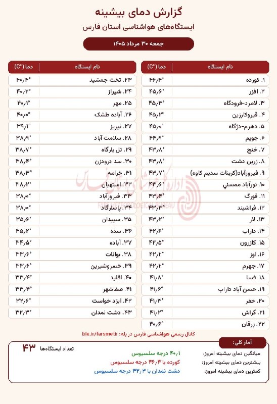 کانال آسمان استهبان: بیشینه دمای استان فارس٣٠ مرداد ١۴٠۵