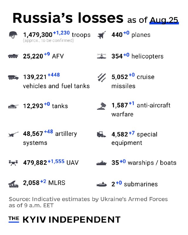 These are the indicative estimates of Russia’s combat losses as of Aug.25, according to the Armed Forces of Ukraine.