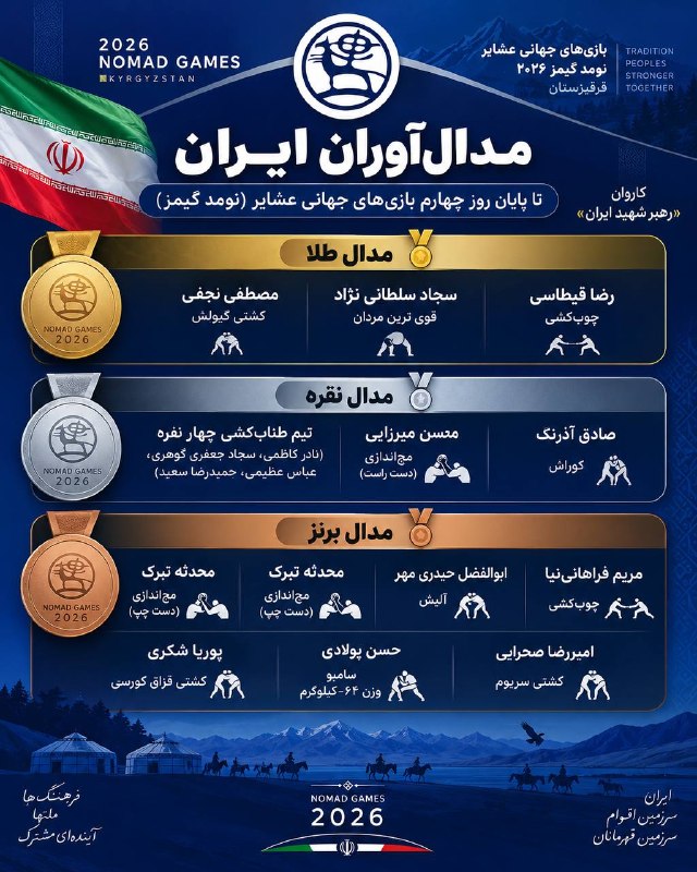کانال خبری ورزش و جوانان: مدال‌آوران ایران تا پایان روز چهارم بازیهای جهانی عشایری#نومدگیمز٢٠٢۶@newsmsy