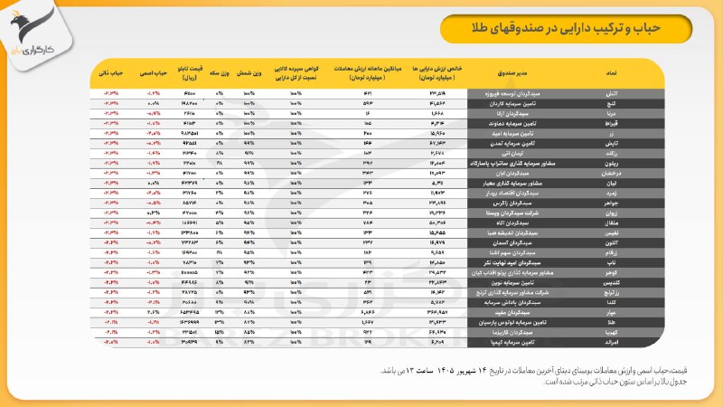كانال تحليل كارگزاري بارز: #صندوق_طلا📌ترکیب دارایی و حباب صندوق‌های طلا(بر اساس پرتفوی منتهی به مرداد 1405 و قیمت روز سکه و شمش )✔️کمترین حباب ذاتی