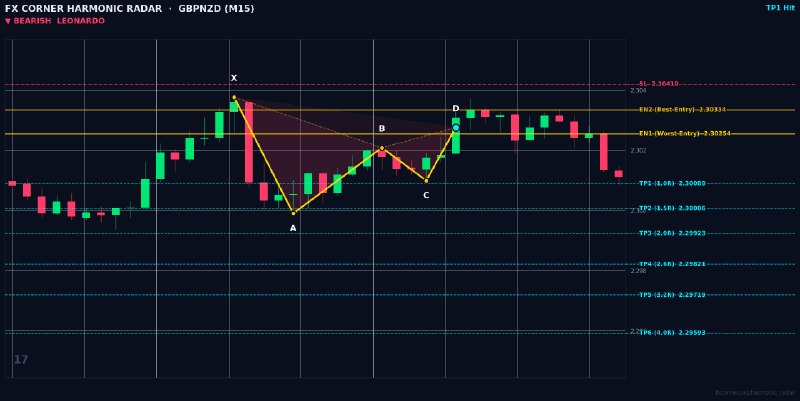 Harmonic Patterns: ⚡️ HARMONIC RADAR — LIVE SIGNAL ALERT ⚡️ 📊 Pair: #GBPNZD | #M15 🎯 Pattern: 🔴 📉 Bearish Leonardo 📈 Action: SELL / SHORT 🔹