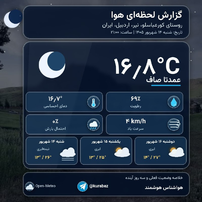 کانال کورعباسلو | کوراباز: ⏰ گزارش ساعتی آب و هوای روستای کورعباسلو📅 شنبه ۱۴ شهریور ۱۴۰۵🕒 ساعت داده: ۲۱:۰۰ به وقت ایران🌤 عمدتاً صاف · دما: ۱۶٫۸°C🤒