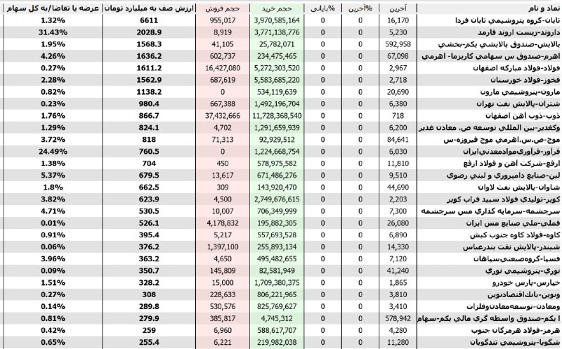 شناسایی تحرکات: بیشترین #تقاضاها در #پیش_گشایش مرتب شده براساس ارزش صف