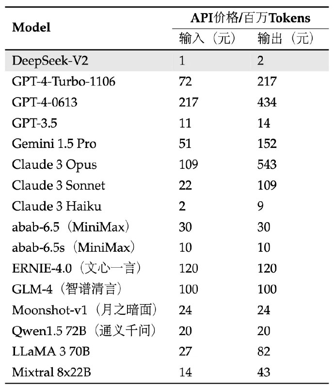 DeepSeek-V2 这个模型确实很强，尝试了一下我日常的任务都能胜任