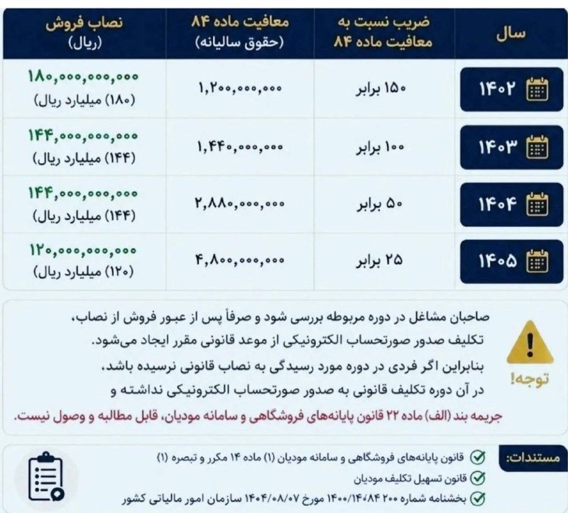 مدیریت مالی || حسابداری: حد نصاب فروش از سال۱۴۰۲ لغایت سال۱۴۰۵جهت تشخیص اینکه شخص حقیقی مشمول صدور صورتحساب خواهد بود.@VazinArghamFinancial Manag