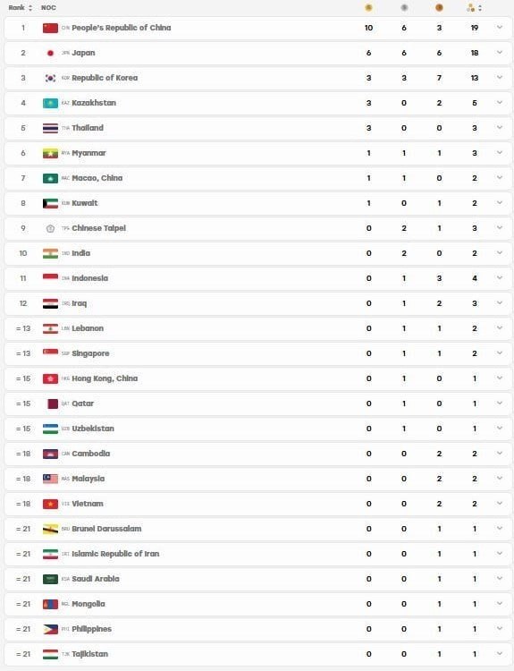 🌏 Iran's entry into the medal table of the Asian Games
