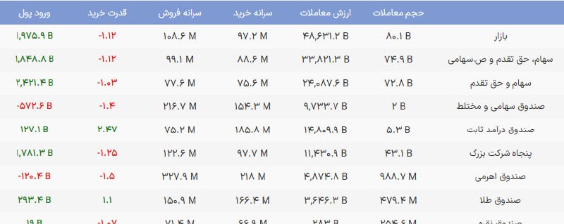 چراغ بورس: جریان پول در پایان بازار