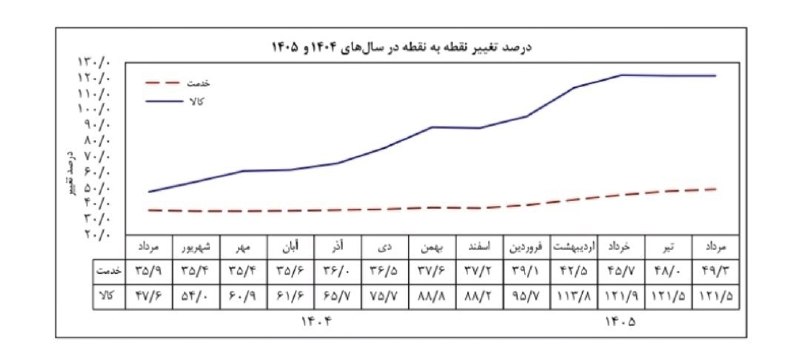 خبرفوری: 🔺بانک مرکزی: تورم بخش کالا در مرداد ۱۲۱.۵ درصد بوده است@khabarfouri