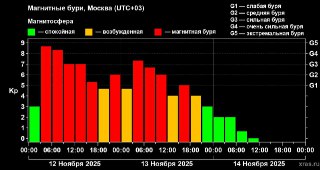 На Земле завершилась одна из сильнейших магнитных бурь за последние пять лет — лаборатория солнечной астрономии Института космических исследований РАНГеомагнитный шторм продолжался 42 часа и стал вторым по силе за последние пять лет, достигнув значения G4.