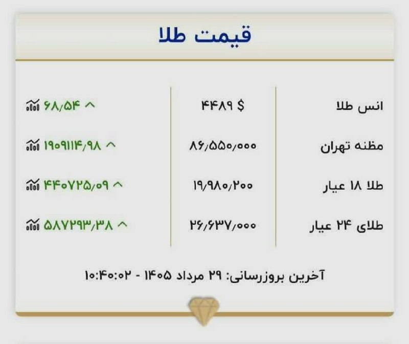 🇮🇷تحت محل🇮🇷: * آخرین بروزرسانی قیمت طلاوسکه هرگرم طلا ۱۸عیار، ۲۰میلیون تومان!*@tahtemahal