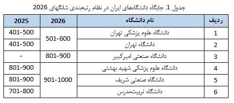 اخبار فوری تهران🔖: حضور ۶ دانشگاه ایران در جمع هزار دانشگاه برتر جهان علویان‌مهر، رئیس موسسه استنادی و پایش علم و فناوری جهان اسلام (ISC): 