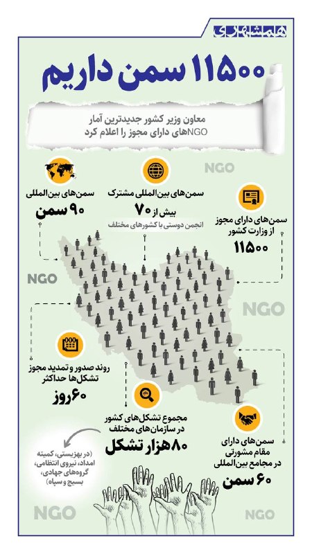همشهری کرمانشاه: 📊آمار جدید سازمان‌های مردم نهاد کشور اعلام شد؛ ۱۱۵۰۰ سمن در ایران داریم که ۹۰ سمن بین‌المللی است@hamshahri_info