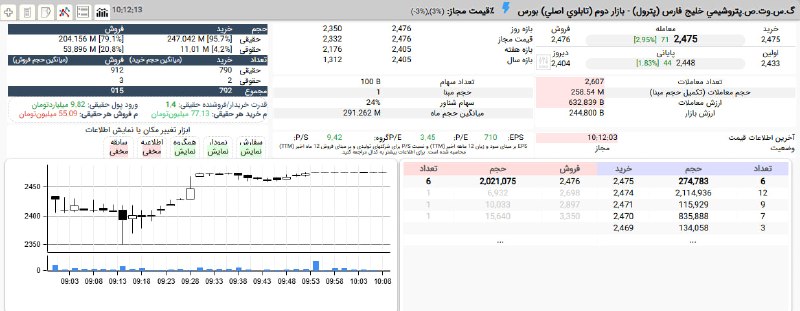 بورس۲۴ | Bourse24: #پترول به 247 تومان و یک قدمی صف خرید رسید.افزایش تقاضای حقیقیبرتری 77 به 55 میلیون تومانی سرانه خرید به فروش حقیقی#بازا