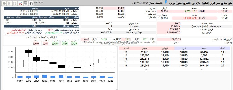 بورس۲۴ | Bourse24: #فملی با حمایت 30 درصدی حقوقی ها سبزپوش شد.#بازار_بورس#بازار_بورس_ایران#نبض_بازار@bourse24ir