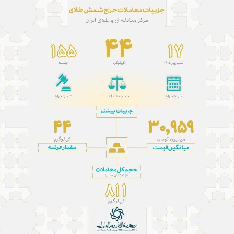 بیدار بورس: 🛒حراج ۱۵۵ام شمش‌های مرکز مبادله🔹در یکصد و پنجاه‌ و پنجمین حراج مرکز مبادله ایران، ۴۴ کیلوگرم شمش استاندارد به ارزش ۱.۴ ه