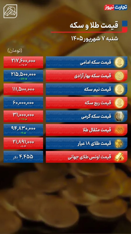 تجارت‌ نیوز: #اختصاصی 🔻#تجارت‌نیوز گزارش می‌دهد:🔸پیش‌ بینی قیمت طلا و سکه / صعود دلار، جای خالی اونس جهانی را در بازار طلا پر می‌کند▪
