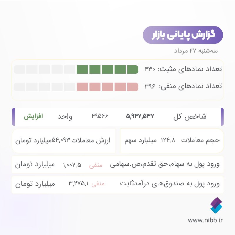 کارگزاری تامین سرمایه نوین| NIBB.IR: 🔹افزایش ۴۹ هزار واحدی شاخص کل▫️ارزش معاملات خرد امروز ۴۸,۷۲۸ میلیارد تومان ثبت شد.▫️در معاملات امروز بیشترین ارزش معاملا