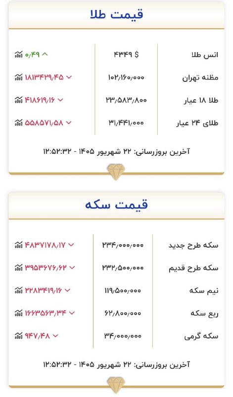 آناهیتا نیوز | Anahita News: قیمت طلا و سکه آناهیتا نیوز ، رسانه مردم کنگاور🆔 @Anahitanews