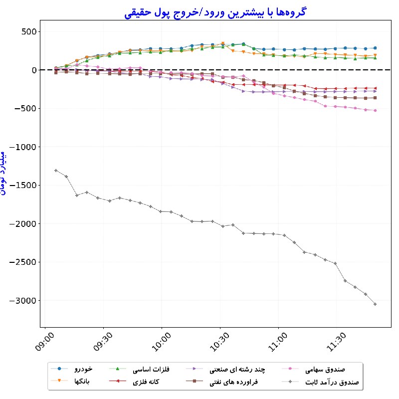 بورس در لحظه: #گروه‌ها_بیشترین‌ورودوخروج_پول‌حقیقی#D1405_06_01 11:49