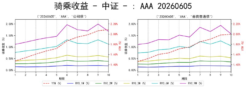 #骑乘收益 - 中证 - 20260605