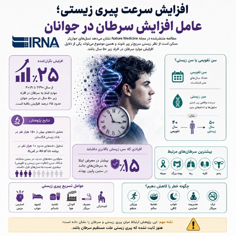 📋 מידע על IRNA מגביר את מהירות ההזדקנות הביולוגית; הגורם לעלייה בסרטן בקרב צעירים