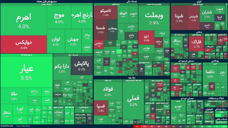 توییتر_بورس: تابلوی امروز بازار و طلاها@twitter_bourse