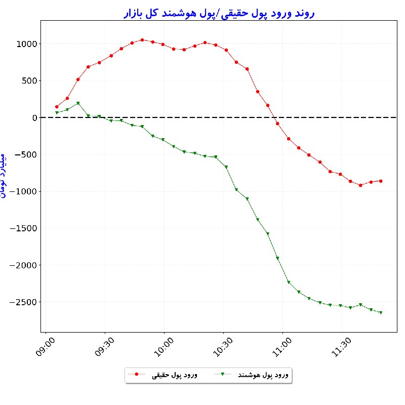 بورس در لحظه: #شاخص_کل: 6,076,655 🟢 (‎+0.2%)#شاخص_هم‌وزن: 1,732,103 🟢 (‎+0.8%)#ارزش_معاملات_خرد: 38,716#ورود_پول_حقیقی: 🔴 ‎-859#ورود_پ