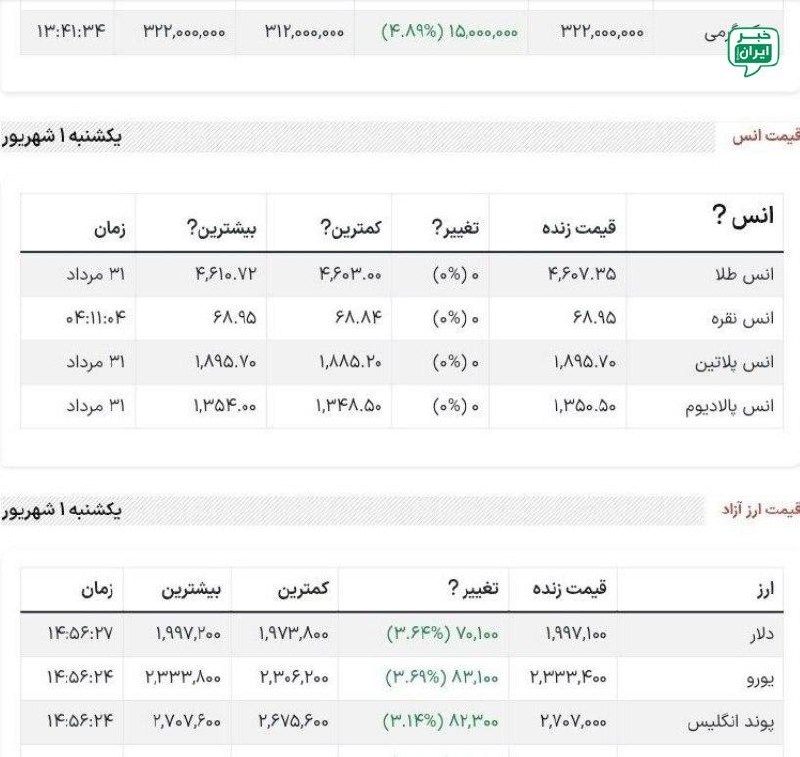خبر ایران | irNews: یکم شهریور 1405 دلار، 200 هزار تومان شدمگه از یکم شهریور 1404 که دلار بود 95 تومن چند سال میگذره!؟ @irNews