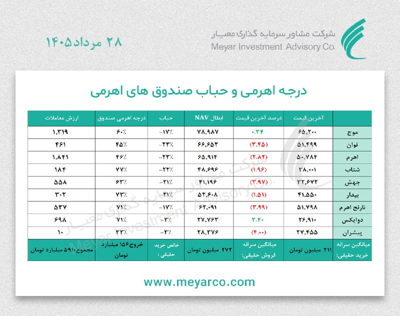 معیار: درجه #اهرمی و #حباب #صندوق‌ های اهرمی Www.meyarco.ir