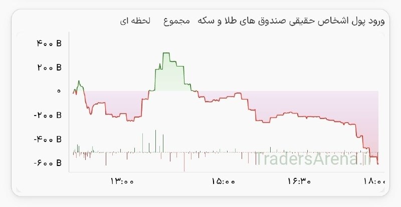 توییتر_بورس: 🔴 خروج 600 میلیاردی پول خرد حقیقی از صندوقهای طلا@twitter_bourse