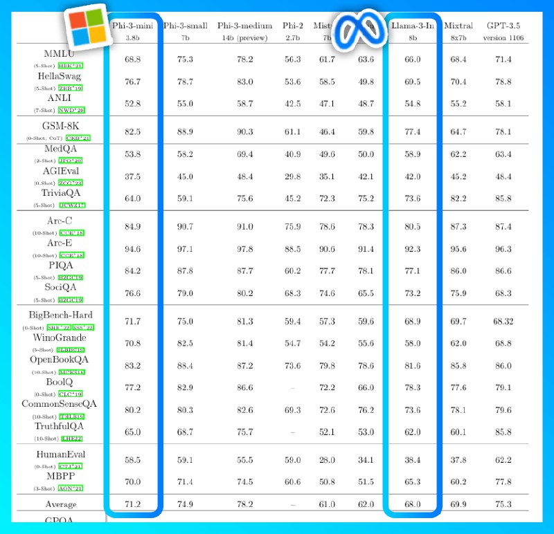 微软刚刚发布了 Phi-3 Mini，而且开源了