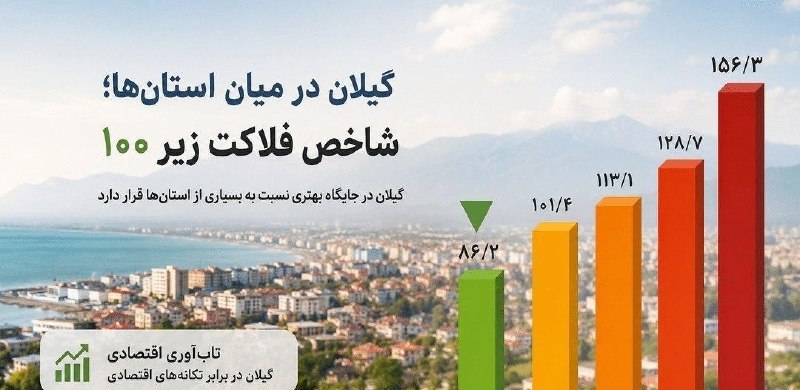 همای خبر گیلان🇮🇷: فاصله گیلان با استان‌های صدرنشین شاخص فلاکت🔹شاخص فلاکت کشور در بهار امسال به حدود ۹۰ درصد و در تیرماه به ۹۶ درصد رسیده ا