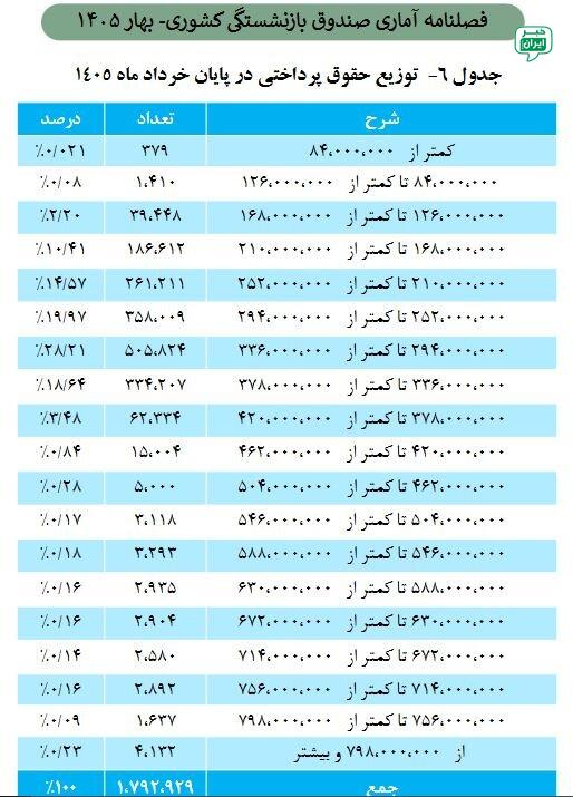 خبر اصفهان: حداقل و حداکثر حقوق بازنشستگان صندوق کشوری چقدر است؟براساس آخرین آمار منتشر شده از سوی صندوق بازنشستگی کشوری، حداقل حقوق