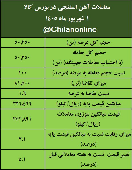 تریبون فولاد: 📊 نتیجه معاملات آهن اسفنجی در بورس کالا/ بیش‌ترین عرضه و بالاترین قیمت معاملاتی: ایمیدرو 🔻 به گزارش چیلان، یک شهریور 140