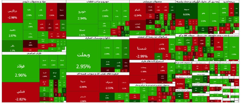 AsreSafar: 🔺رشد ۸ هزار واحدی شاخص بورس🔹شاخص کل بورس تهران امروز با افزایش ۸ هزار و ۲۹۵ واحدی در پایان معاملات امروز به عدد ۶ میلیون