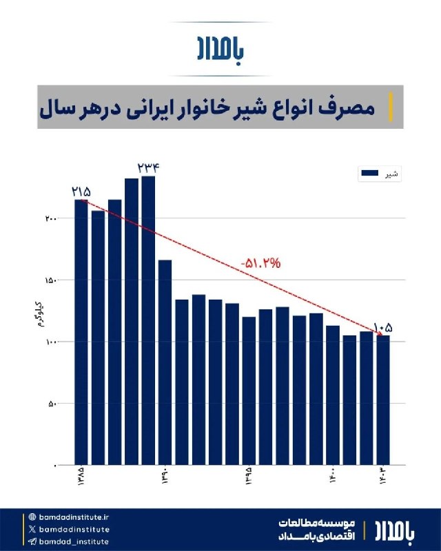 توییتی: مصرف شیر نسبت به 20 سال پیش نصف شدهالبته این نمودار تا دو سال پیش هستوضعیت این دو سال بدترم شده...الکی خوش@Tweety_offica