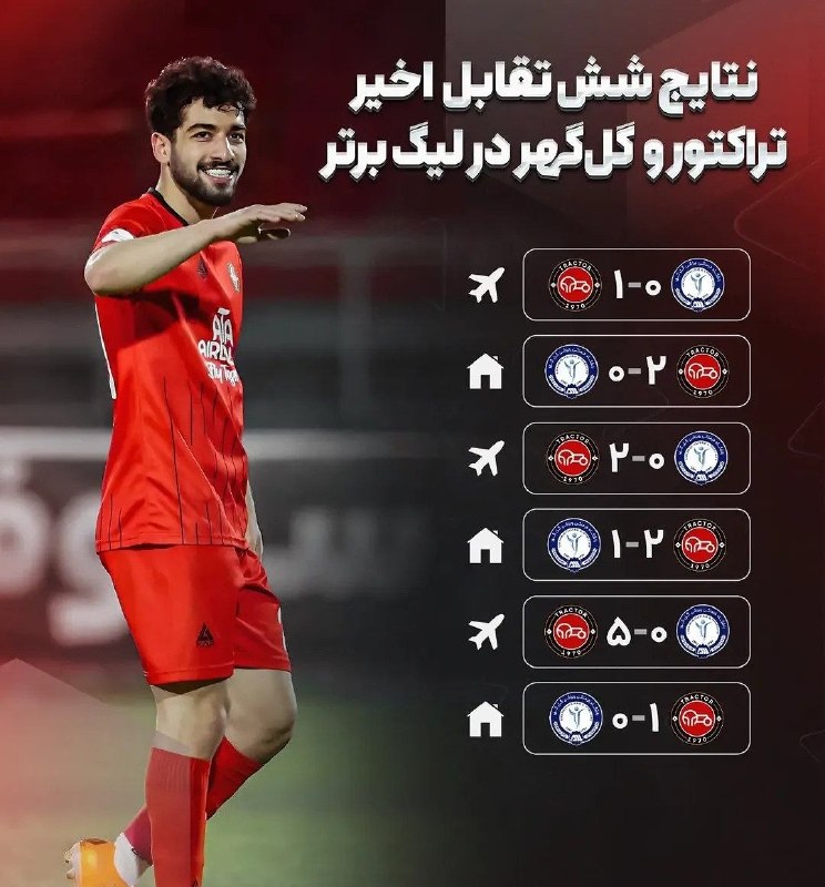 تیراختور/Tiracturclub: 📊 آمار تقابل‌های جواد نکونام و مهدی رحمتی 🆔 @Tiraxturتیراختور شش‌بازی متوالی است که در لیگ‌برتر مقابل گل‌گهر برنده شده ا