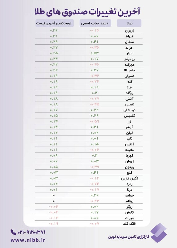 کارگزاری تامین سرمایه نوین| NIBB.IR: 🔹درصد حباب اسمی و درصد تغییر آخرین قیمت صندوق‌های طلا@nibbroker | کارگزاری تامین سرمایه نوین
