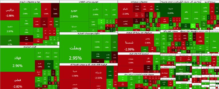 ایسنا ✔: صعود بورس ملایم شد🔹بازار سرمایه پس از ثبت رکورد تاریخی روز گذشته که روز شش میلیون و ۶۱ هزار واحد ایستاد، امروز با شیب مل
