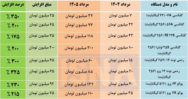 « بورس و اقتصاد »: 🔺افزایش 300 درصدی (چهاربرابری) قیمت گوشی موبایل #سامسونگ و #شیائومی در عرض یک سال !طبق جدول بالا ، قیمت گوشی های سامسونگ