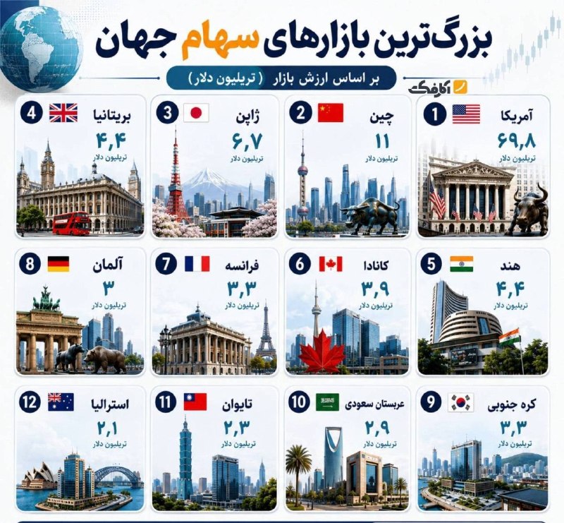 رادیو اقتصاد💯: 🔻بزرگترین بازارهای سهام جهان: آمریکا با ارزش ۶۹.۸ تریلیون دلار در صدر، چین با ۱۱ تریلیون و ژاپن با ۶.۷ تریلیون دلار در ر